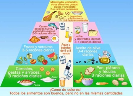 Pirámide de alimentación infantil