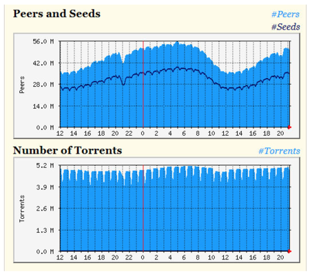 La actividad en los trackers Bittorrent crece a pesar de las amenazas legales. La imagen de la semana