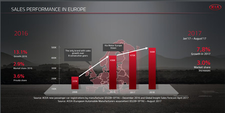Ventas Kia Europa 100