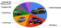 Mejor compacto del año: Subaru Impreza