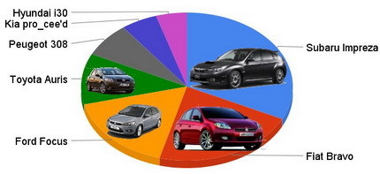 Mejor compacto del año: Subaru Impreza
