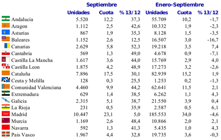 Matriculaciones por Comunidades Autónomas septiembre 2013