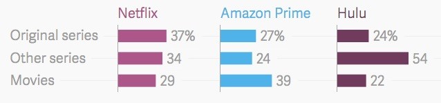 Netflix Hulu And Amazon Prime Are Being Used In Very Different Ways Quartz