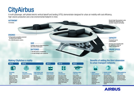 Cityairbus Infographic