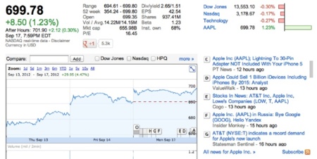 Apple rompe la marca de los 700 dólares por acción y se valora en 656 mil millones de dólares