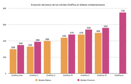 Oneplus 6 Precios