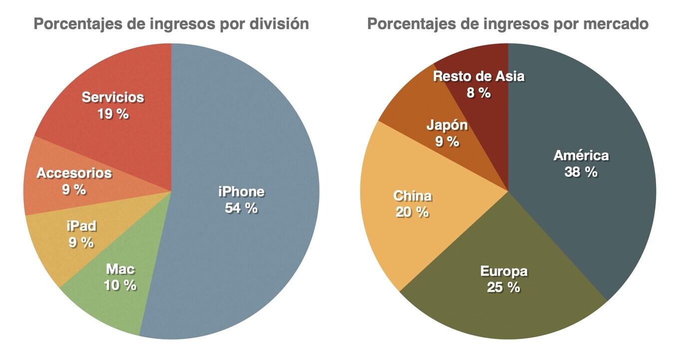 Apple empieza 2021 doblando sus ingresos: el iPhone y sus servicios de ...