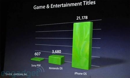 El catálogo de juegos para iPhone es seis veces mayor que el de Nintendo DS