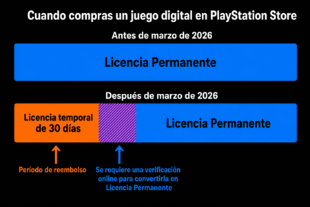 ¡Por fin! PlayStation rompe su silencio sobre el DRM que tanto ha alarmado a la comunidad, pero su respuesta ha generado más preguntas