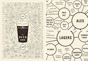 Póster con los tipos de cerveza