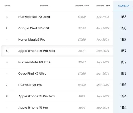 写真を撮るのに最適な携帯電話