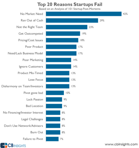 Why Startups Fail Top Reasons1