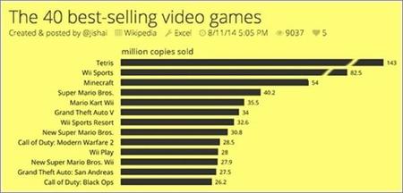 Cuáles son los videojuegos más vendidos en toda la historia