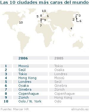 Ránking de las ciudades más caras del mundo