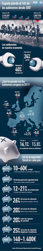 430.000 autónomos menos durante la crisis (infografía)