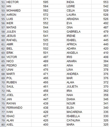 Nombres Espana 100 2