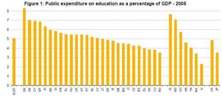 En gastos para la educación España está retrasada