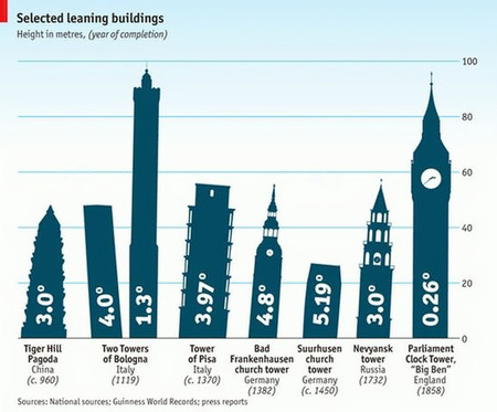 Infografía: algunas de las torres más inclinadas del mundo