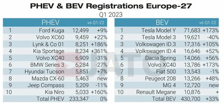 Coches Electricos Y Phev Mas Vendidos Europa 1t 2023