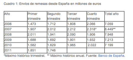 El control de remesas al extranjero para aflorar economía sumergida