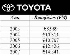 Toyota demuestra otra vez que sabe