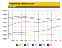El paro baja en junio en 67.858 personas hasta los 4.121.801 parados
