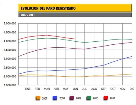 El paro baja en junio en 67.858 personas hasta los 4.121.801 parados