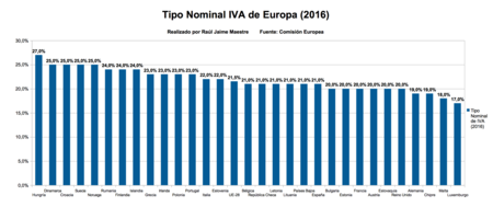 Tipo Nominal Iva 2016
