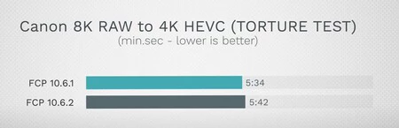 Final Cut Pro Apple のベンチマーク