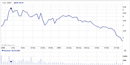 Acciones General Motors