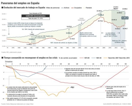Panorama Del Empleo En Espana