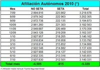 5.320 autónomos se han dado de baja en el mes de julio