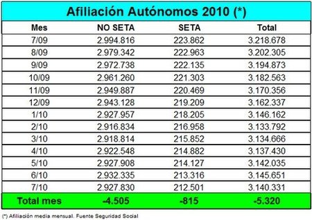 5.320 autónomos se han dado de baja en el mes de julio