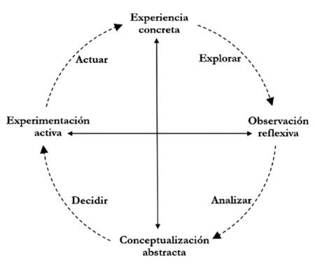 Figura 1 Ciclo Del Aprendizaje Experiencial De Kolb