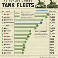 Los países con más tanques de combate, expuestos en este gráfico. Un invitado inesperado entra en el podio: Corea del Norte 