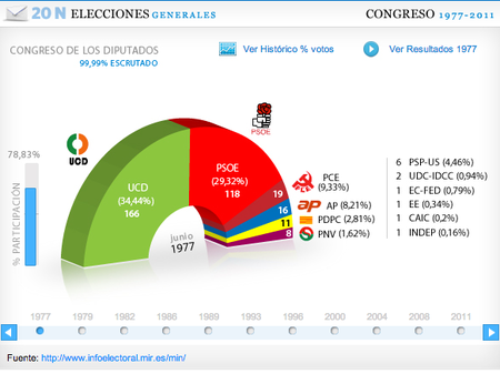 resultados elecciones 1977