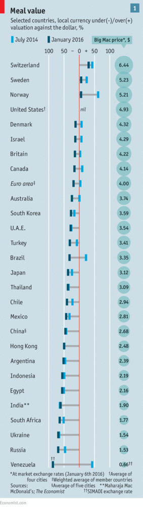Big Mac Index Jan 2016