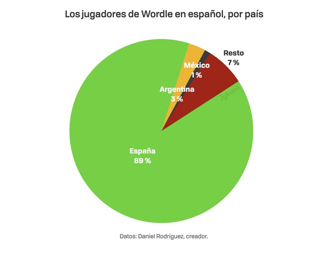 Habla Daniel Rodríguez, creador de Wordle en español así adaptó en