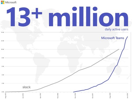 Microsoft Teams 13 Million