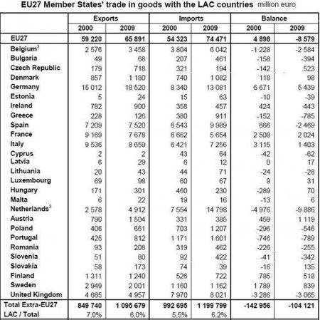 Europa todavía importa poco de las Américas
