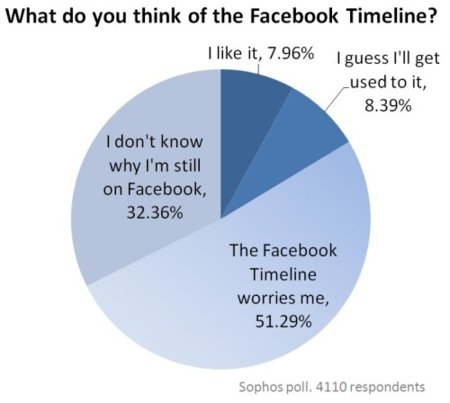 Los usuarios de Facebook están preocupados por el Timeline
