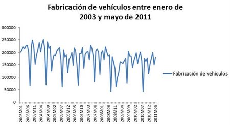 Fabricación de vehículos