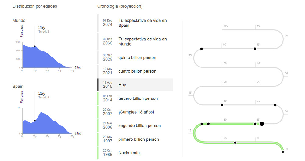 Cronologia