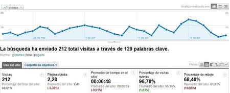 Las palabras claves de tu web, qué son y cuál es su objetivo
