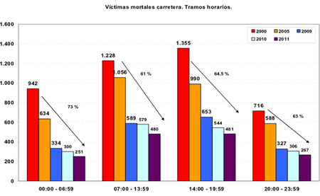 Siniestralidad vial por franjas horarias