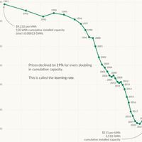 Viabilidade comercial do carro elétrico já pareceu sonho distante: este gráfico ilustra porque não é mais 