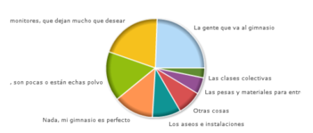 Resultados de la encuesta: ¿qué es lo que menos te gusta del gimnasio al que vas?
