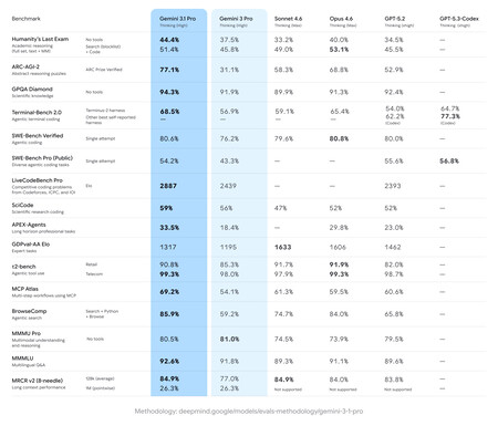 Gemini 3 1 Pro Benchmarks