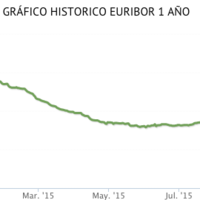 El euríbor sigue buscando suelo