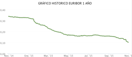 El euríbor sigue buscando suelo